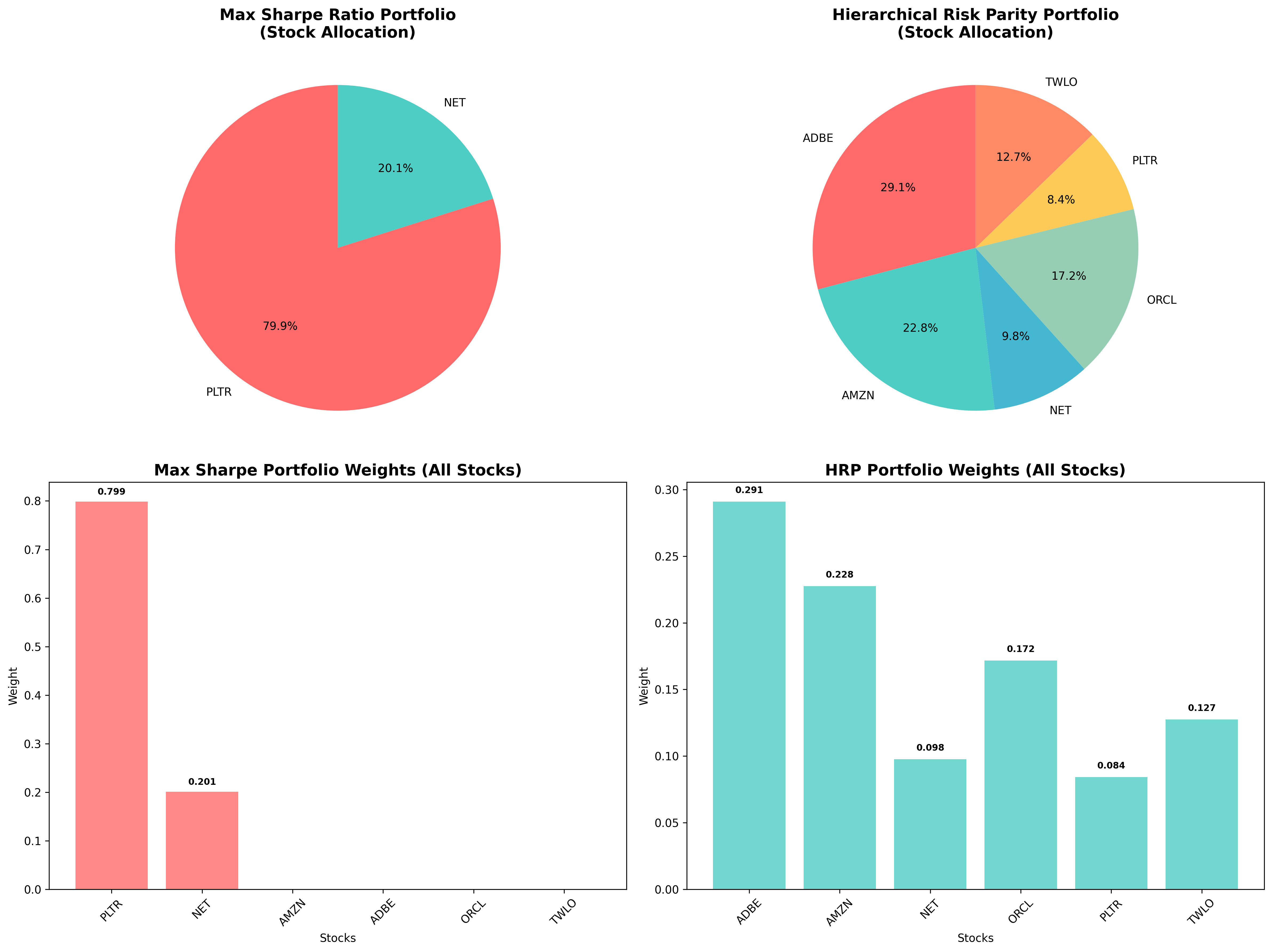 Portfolio Allocation Analysis